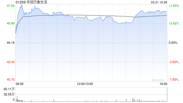 美银证券：升华润万象生活目标价至51港元 上调盈利预测