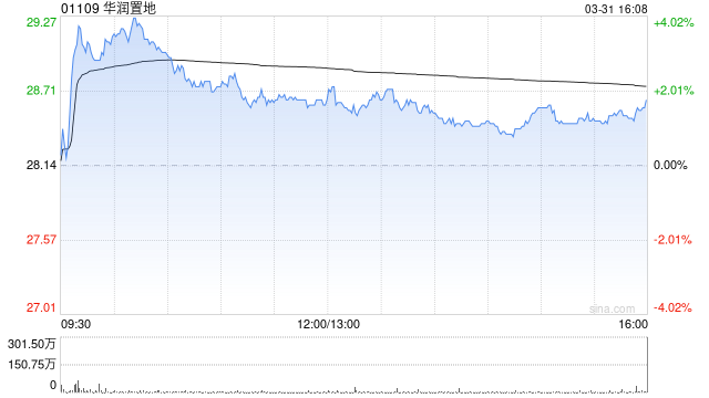 花旗：维持华润置地“买入”评级 目标价升至35.8港元