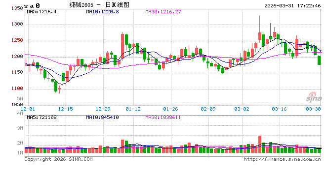 光大期货0331热点追踪：基本面与宏观面共振，纯碱延续弱势下行