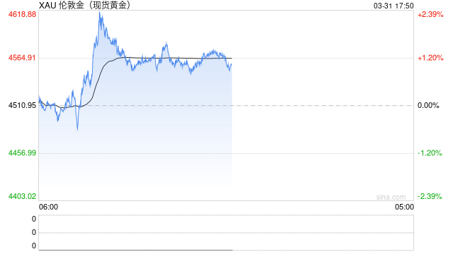 无惧抛售！高盛坚定看涨黄金：中期前景稳固 年底有望达5400美元