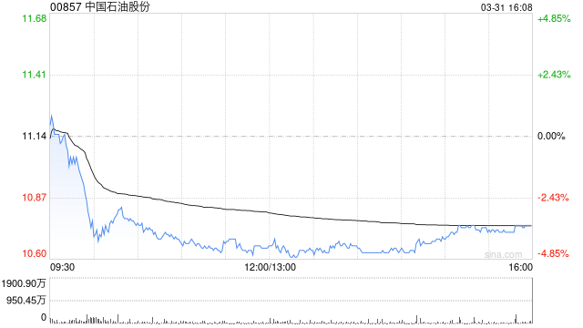 晨星：上调中国石油股份公允值预测8% 公司或已做好应对中东准备