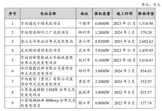 2亿拿下17座分布式光伏电站！