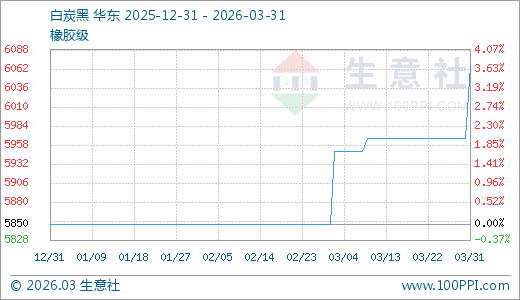 03月31日白炭黑6066.67元/吨 30天上涨3.70%