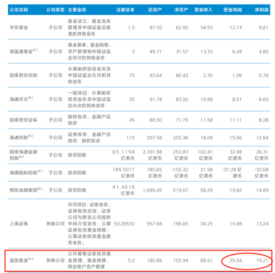 一个股东说22亿,另一个说19亿!富国基金2025年到底挣了多少钱?