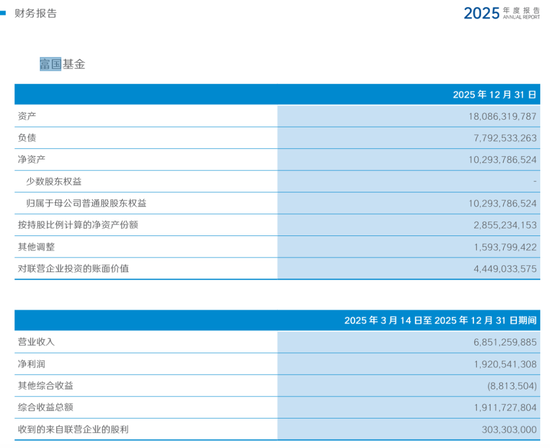 一个股东说22亿,另一个说19亿!富国基金2025年到底挣了多少钱?