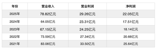 一个股东说22亿,另一个说19亿!富国基金2025年到底挣了多少钱?