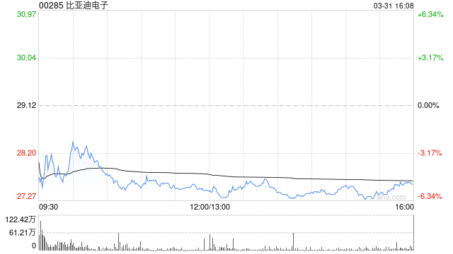 中银国际：维持比亚迪电子“买入”评级 目标价下调至38.7港元