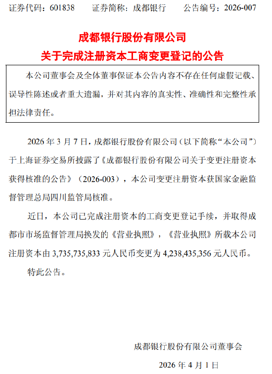 成都银行：已完成相关工商登记 注册资本增至42.38亿元