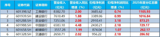 3月超额逾10%，银行韧性出圈！国有六大行营收净利集体双增，中行、农行逆市涨超3%