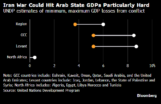 联合国研究预计：伊朗战争恐对阿拉伯国家造成近2000亿美元经济损失