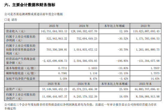 财务总监、首席执行官辞职！神州数码业绩发布：AI业务收入增长近5成，现金流“失血”猛跌近200%