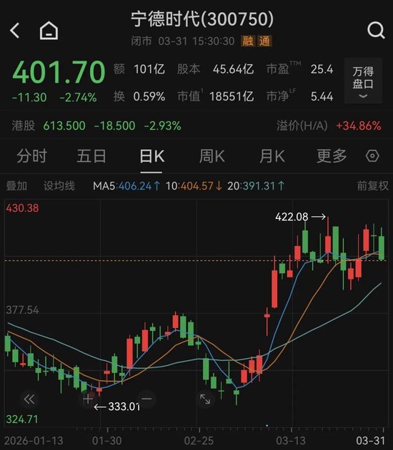 万亿巨头宁德时代，控股股东拟捐赠超20亿元股份