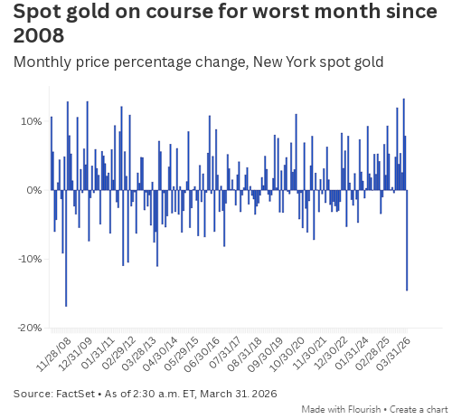 伊朗战争进入第五周，黄金或将迎来2008年以来最差月度表现