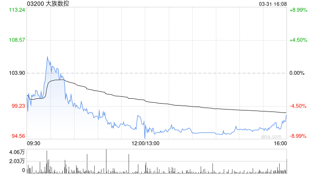 大族数控遭Morgan Stanley减持1.17万股 每股作价约105.63港元