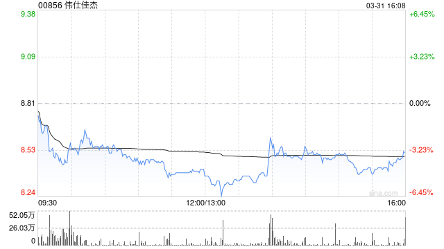 伟仕佳杰获主席兼行政总裁李佳林增持209万股 每股作价8.62港元