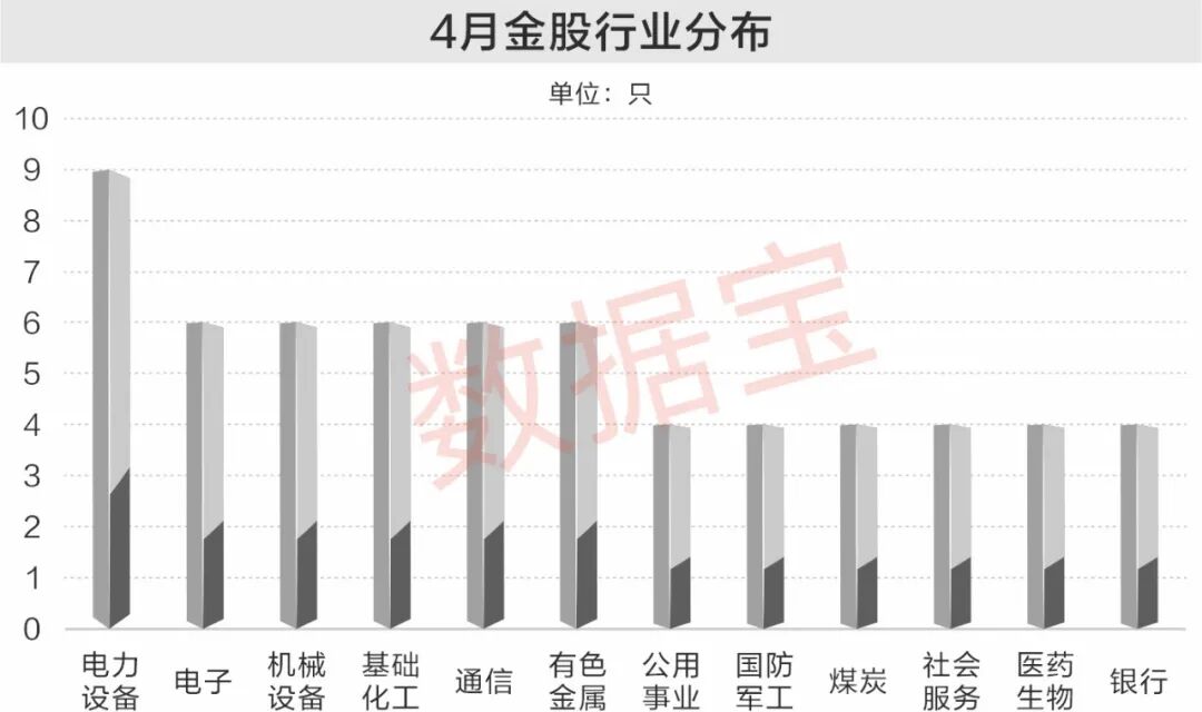 券商4月金股出炉，4股业绩大增