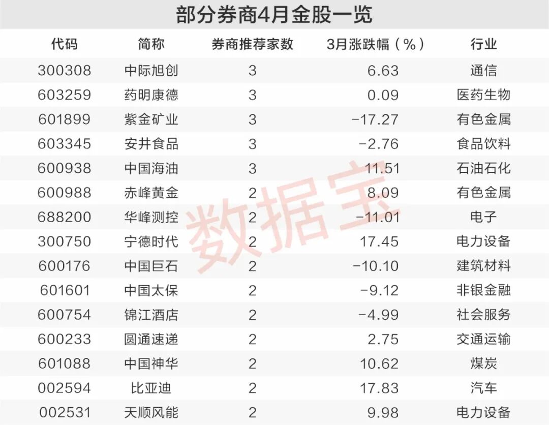 券商4月金股出炉，4股业绩大增