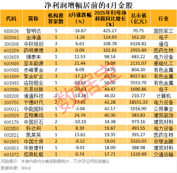 券商4月金股出炉，4股业绩大增