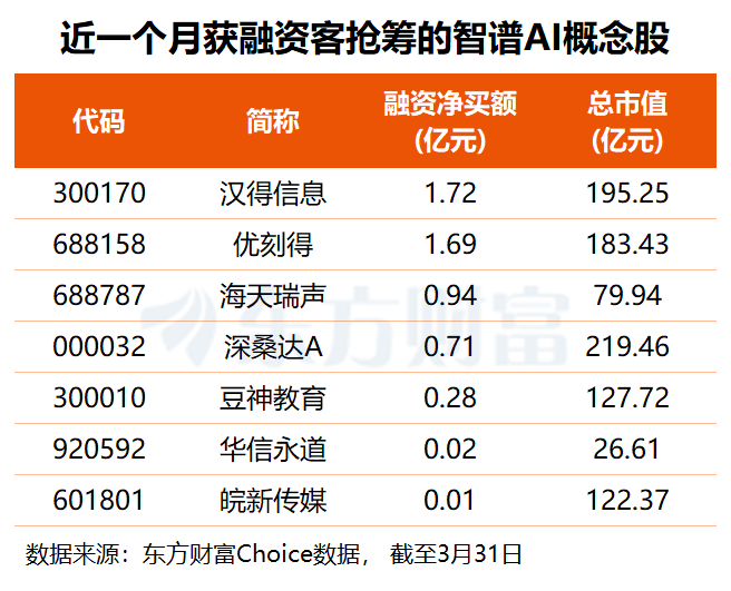 Token卖爆了！智谱交出亮眼“成绩单” 融资客已提前埋伏多股