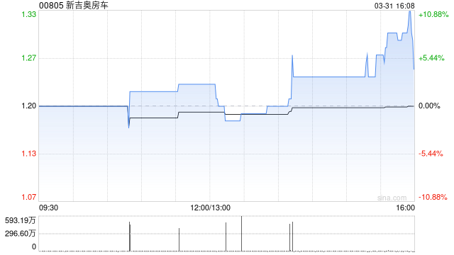 新吉奥房车获夏彬减持3375.8万股 每股均价1.20港元