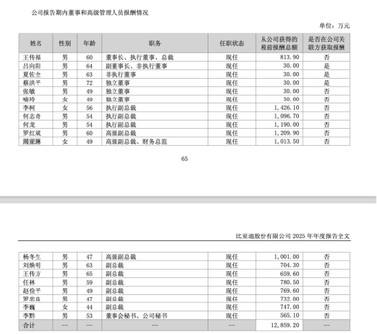 比亚迪周亚琳年薪1013万成A股首位千万CFO，1999年入职，近十年薪资涨近8倍 | 长三角资本局