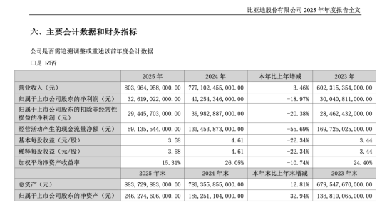 比亚迪周亚琳年薪1013万成A股首位千万CFO，1999年入职，近十年薪资涨近8倍 | 长三角资本局
