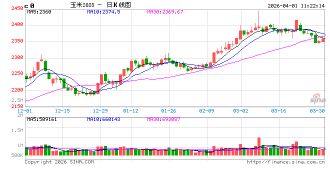 3月玉米市场延续涨势，4月价格或先跌后涨