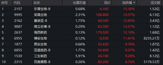 创新药一骑绝尘！华宝基金港股通创新药ETF（520880）放量冲刺6%！港股通医疗紧随其后，159137涨超4%