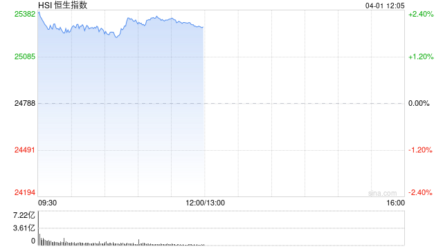 港股午评：恒指涨1.98% 科指涨1.59% 科网股、黄金股普涨 创新药概念强势