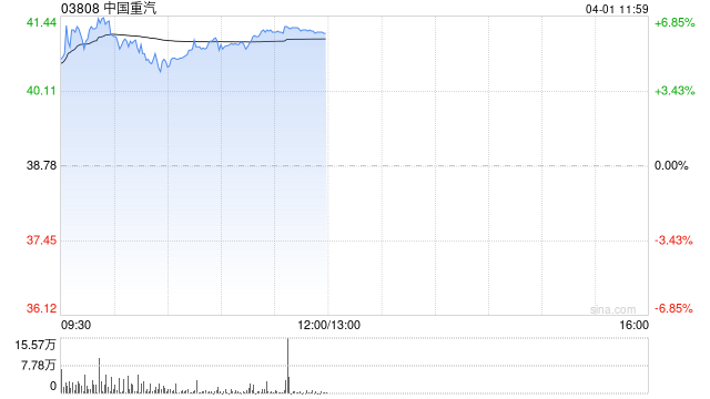 工程机械股午前全线走高 中国重汽及中国龙工均涨超6%