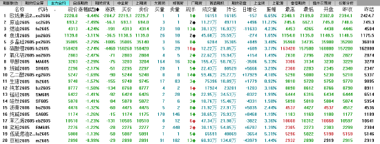 午评：主力合约涨跌互相 沪银涨超3%