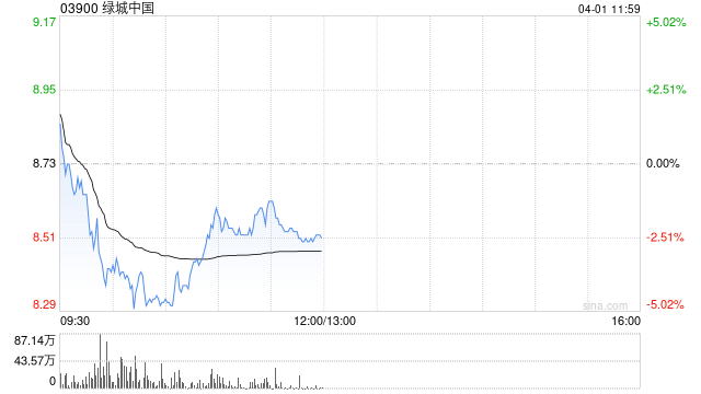 中金：维持绿城中国跑赢行业评级 下调目标价至14.0港元