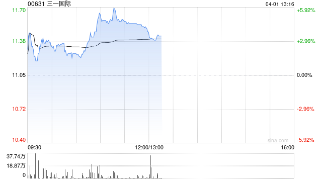 三一国际午前涨超4% 2025年归母溢利同比增加61.47%