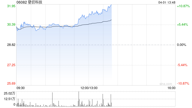 壁仞科技午后涨超8% 2025年度毛利5.57亿元同比增长210.8%