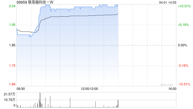 联易融科技-W早盘涨超9% 2025年服务供应链资产规模超5000亿元
