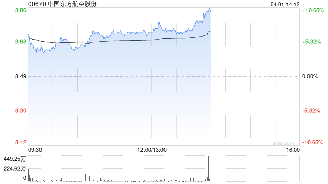 航空股午后集体走高 东方航空及中国国航均涨逾7%