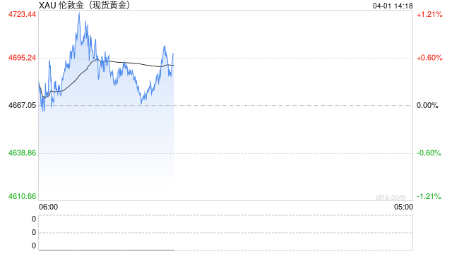 美伊战事“急踩刹车”，金价涨破4700！这波行情能走多远？
