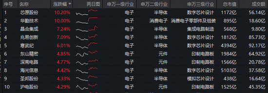 20亿美元！英伟达向半导体企业投资！华宝基金电子ETF（515260）大涨3%，机构：电子行业拐点已现！