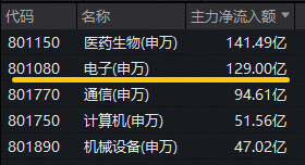 20亿美元！英伟达向半导体企业投资！华宝基金电子ETF（515260）大涨3%，机构：电子行业拐点已现！