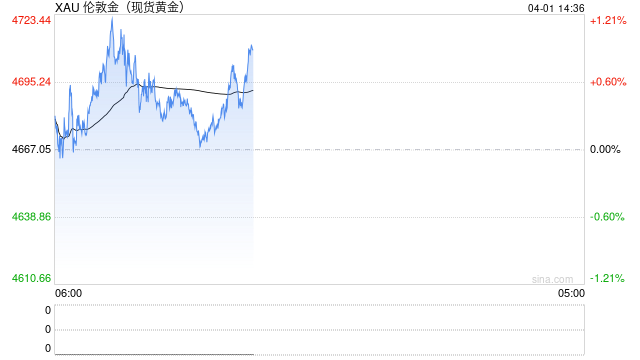 特朗普一句话引爆黄金多头！特朗普暗示伊朗战争将结束 金价一度大涨近58美元