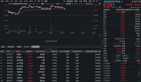 吃喝板块上攻，华宝基金食品饮料ETF（515710）盘中上探1.45%！机构：板块股价或从“反弹”向“反转”迈进