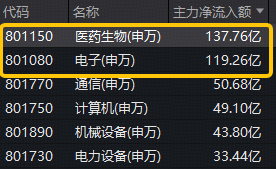 医药生物+半导体携手猛攻!硬科技宽基——华宝基金双创50ETF(588330)拉升2.67%,单日吸金1453万元