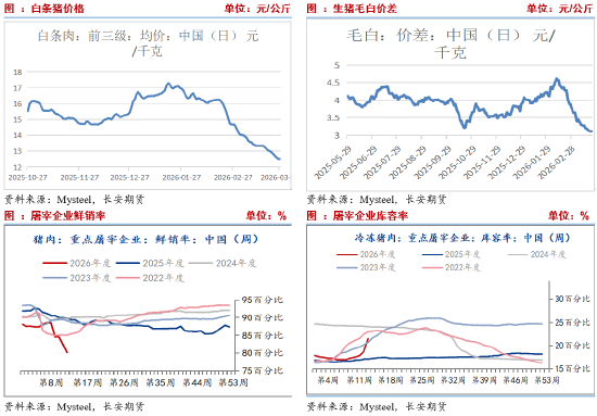 长安期货刘琳：供需施压 期现货或依旧承压
