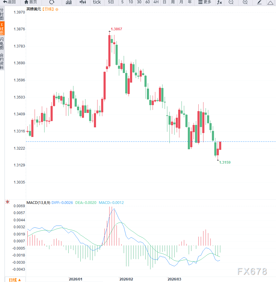 美元走弱支撑英镑反弹，底部确认还是下跌中继？
