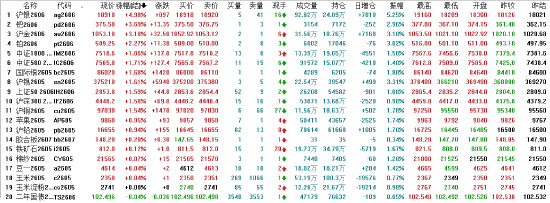 收评：国内期货主力合约跌多涨少 能化全线大跌