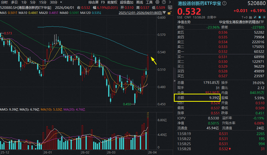 炸裂!港股通创新药ETF华宝(520880)爆量冲高7%突破半年线!十余股涨超10%,维立志博-B暴拉19%领衔