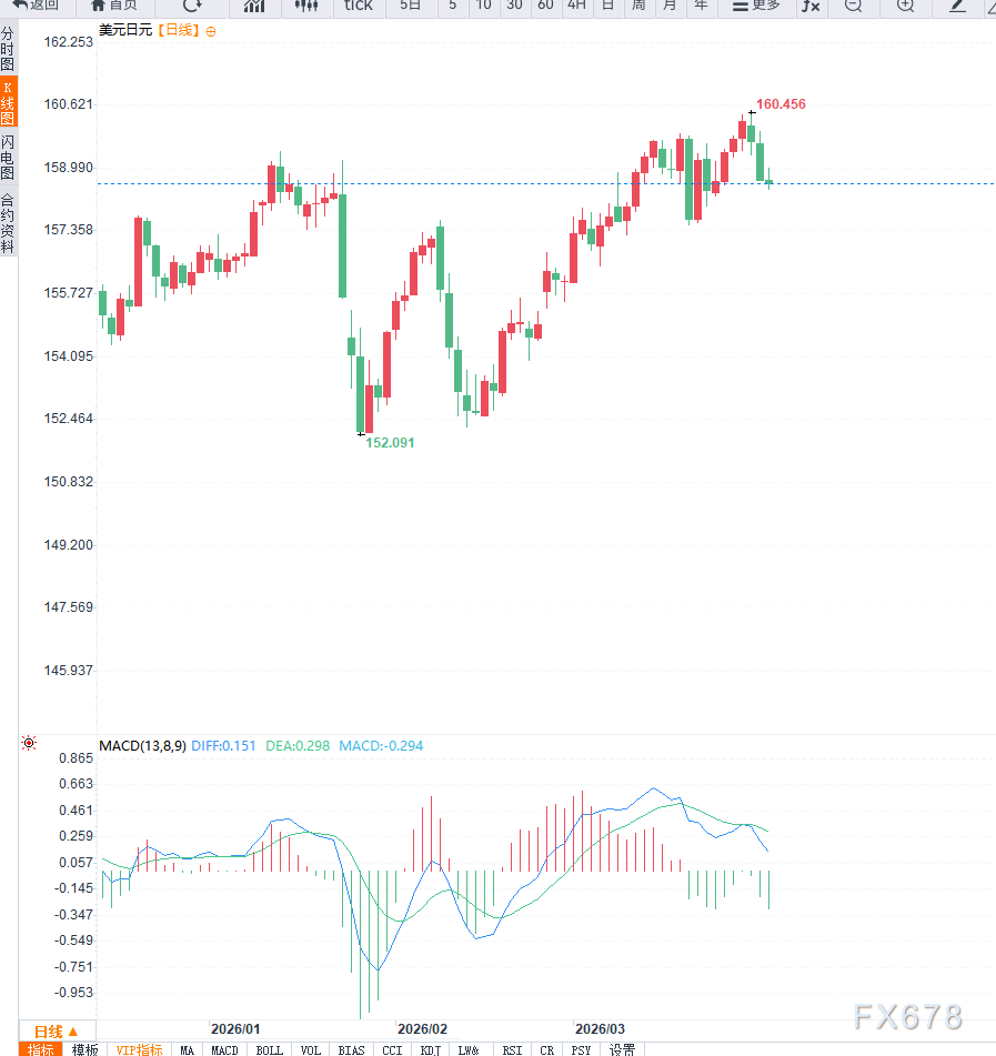 日本央行或维持利率不变，USD/JPY震荡格局延续