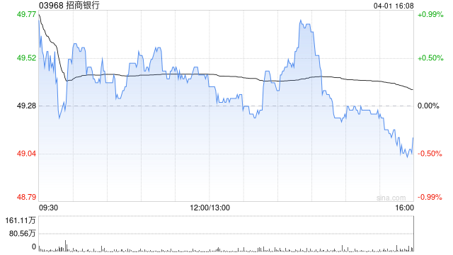 中银国际：升招商银行目标价至59.58港元 评级“买入”