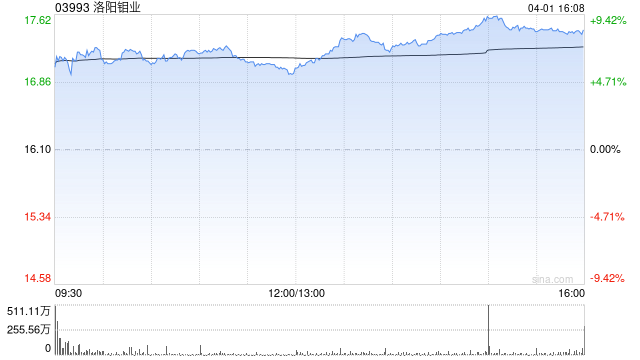 中银国际：上调洛阳钼业目标价至18.76港元 评级升至“买入”