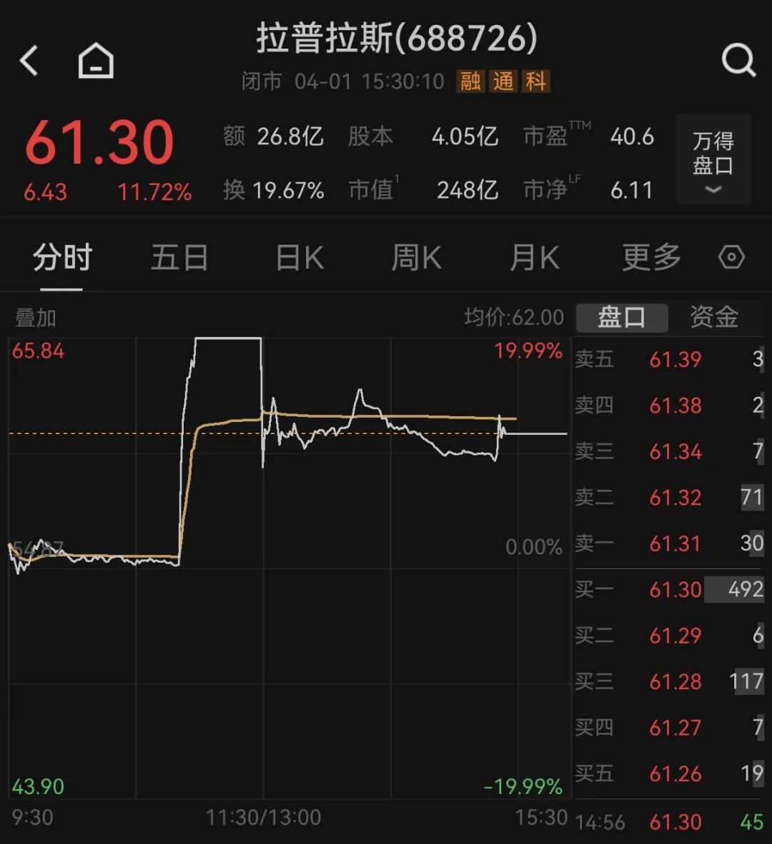 否认特斯拉百亿光伏订单,拉普拉斯股价跳水